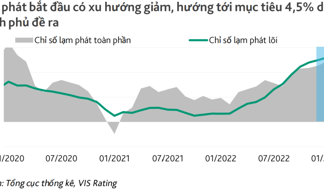 Chỉ số giá tiêu dùng (CPI) tháng 3/2023 đã hạ nhiệt khi giảm 0,23% so với tháng trước.