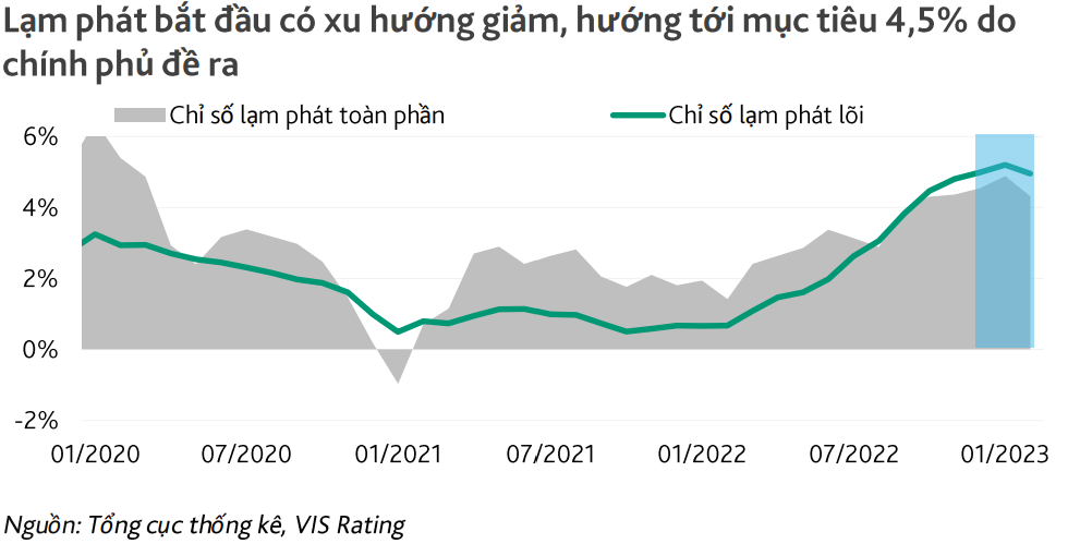 Chỉ số giá tiêu dùng (CPI) tháng 3/2023 đã hạ nhiệt khi giảm 0,23% so với tháng trước. 
