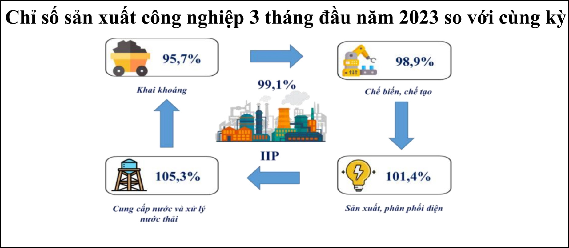 Chỉ số IIP của TP.HCM trong qu&yacute; 1/2023. Nguồn: Cục Thống k&ecirc; TP.HCM.
