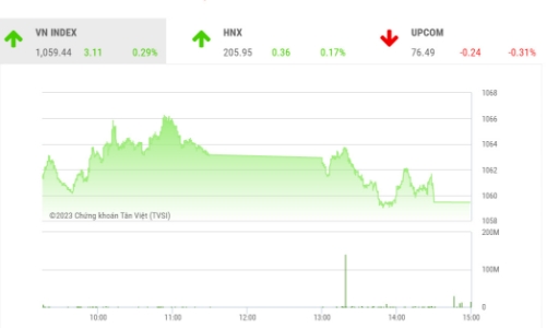 VN-Index cần vượt ngưỡng 1065 điểm để xác nhận chuyển đổi xu hướng trong tuần tới