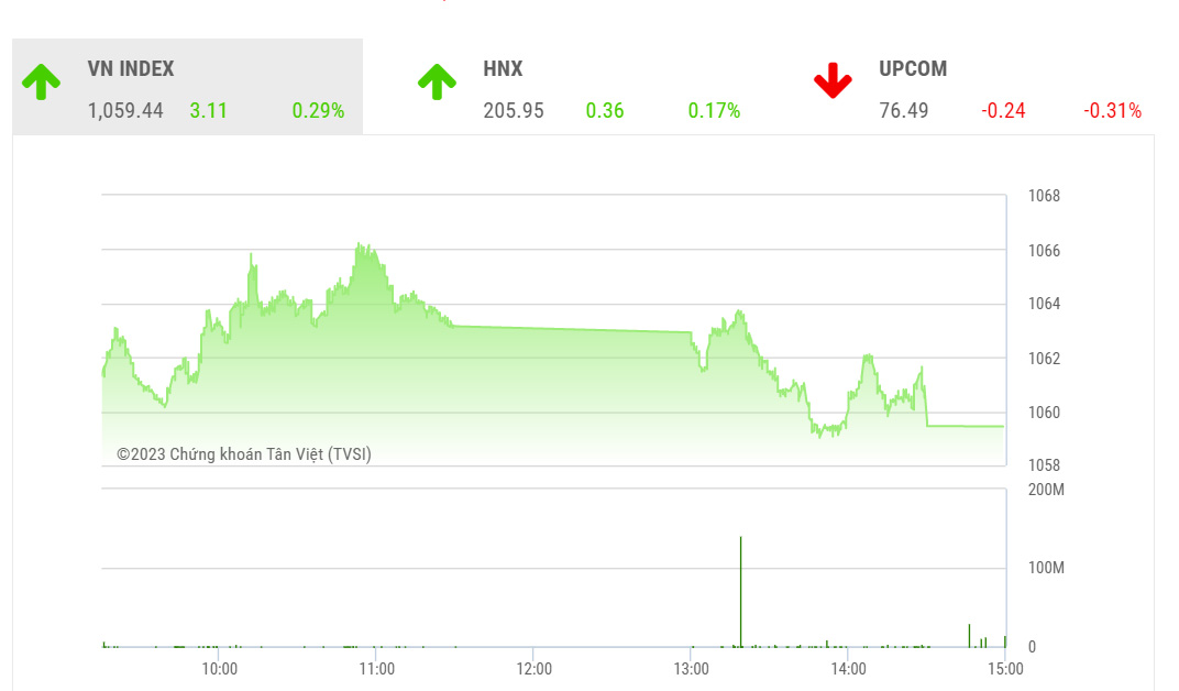 SHS nhận định xu hướng hiện mang tính chất tích lũy sẽ còn tiếp tục kéo dài trước khi thị trường có thể tạo ra một xu hướng (uptrend) thực sự mạnh mẽ.