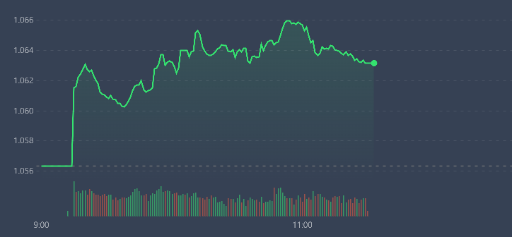 VN-Index tăng với bi&ecirc;n độ hẹp v&agrave; cổ phiếu cũng tăng hạn chế.