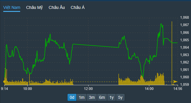 VN-Index chao đảo mạnh trong phiên chiều, có lúc mất gần hết đà tăng.