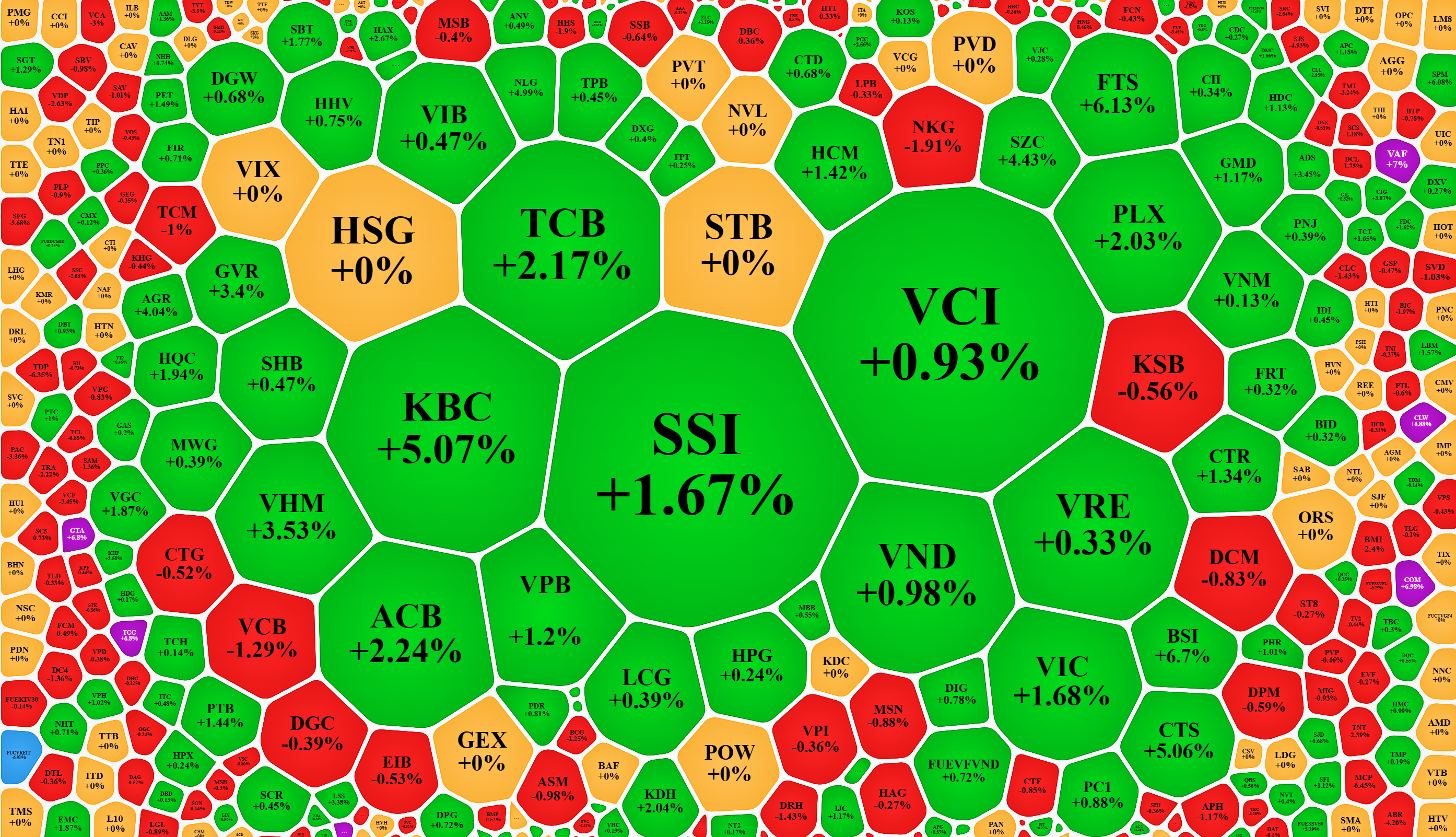 Xếp theo thanh khoản cho thấy dòng tiền vẫn tạo hiệu ứng giá tốt ở nhiều cổ phiếu.