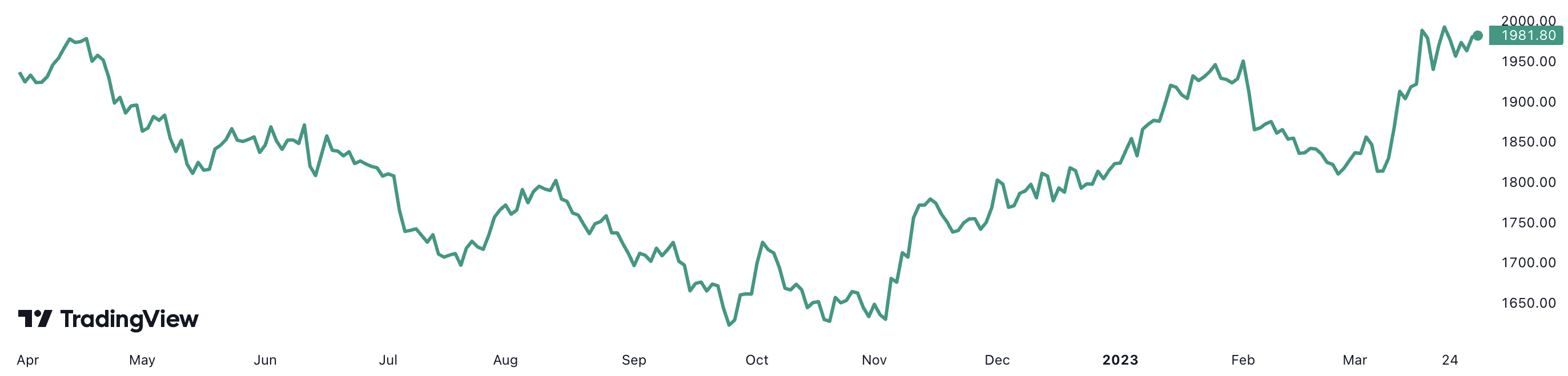 Giá vàng thế giới đã tăng 2,6% trong vòng 1 năm trở lại đây. Đơn vị: USD/oz.