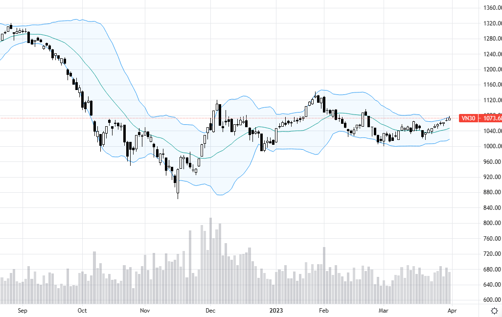 VN30-Index tăng ngắn hạn nhưng vẫn chỉ là dao động bình thường trong một xu hướng đi ngang kéo dài.