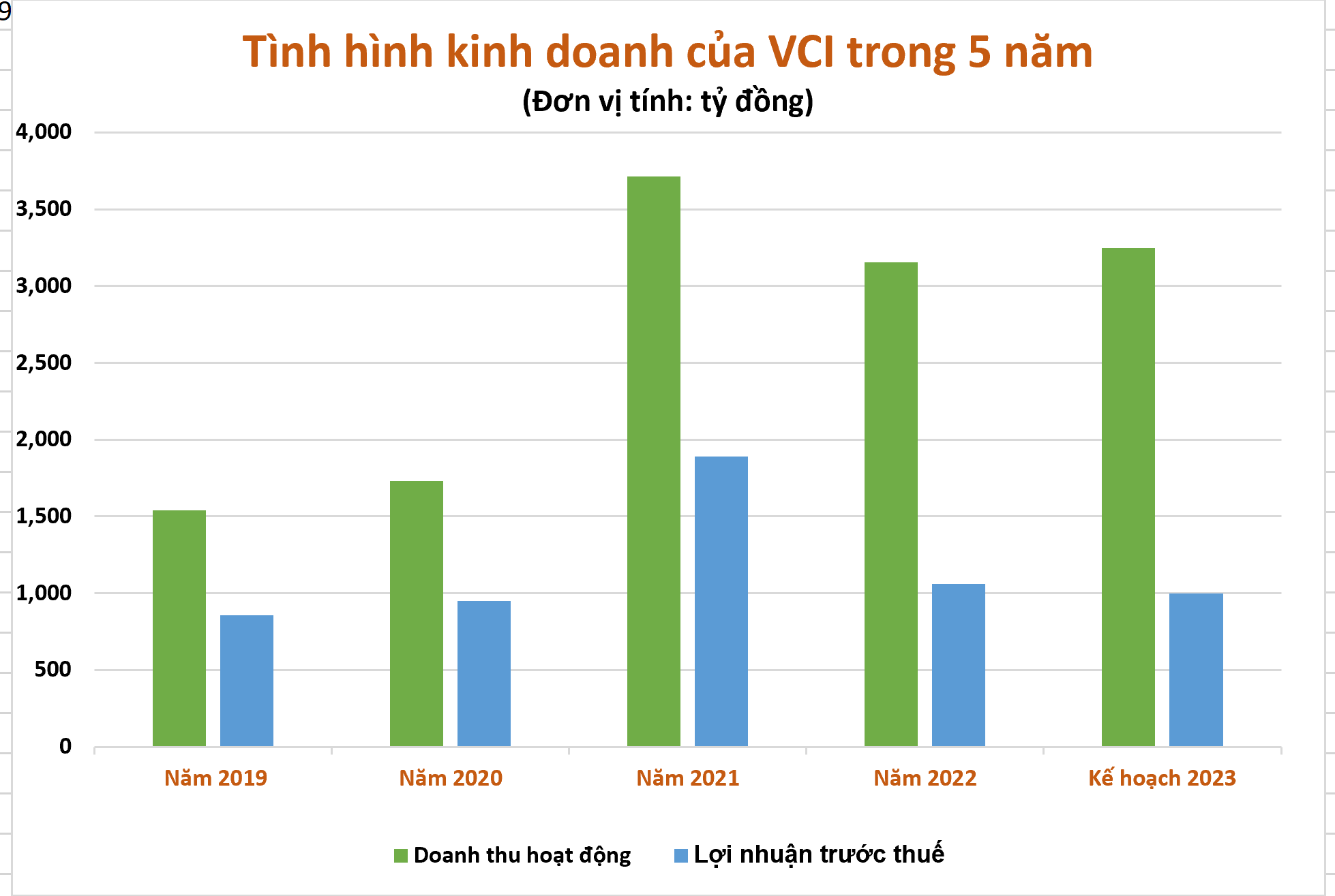 Kế hoạch 2023 của VCI được xây dựng trên được xây dựng trên cơ sở VN-Index sẽ dao động quanh 1.100 điểm vào cuối năm 2023.