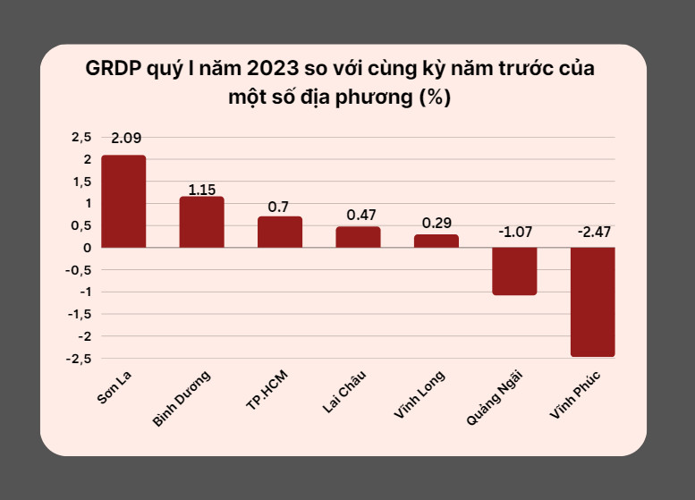 Một số địa phương có tốc độ tăng GRDP thấp so với cùng kỳ - Nguồn: Tổng cục Thống kê