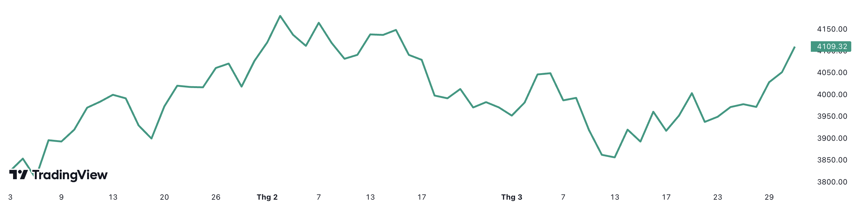 Diễn biến chỉ số S&P 500 trong 3 tháng đầu năm.