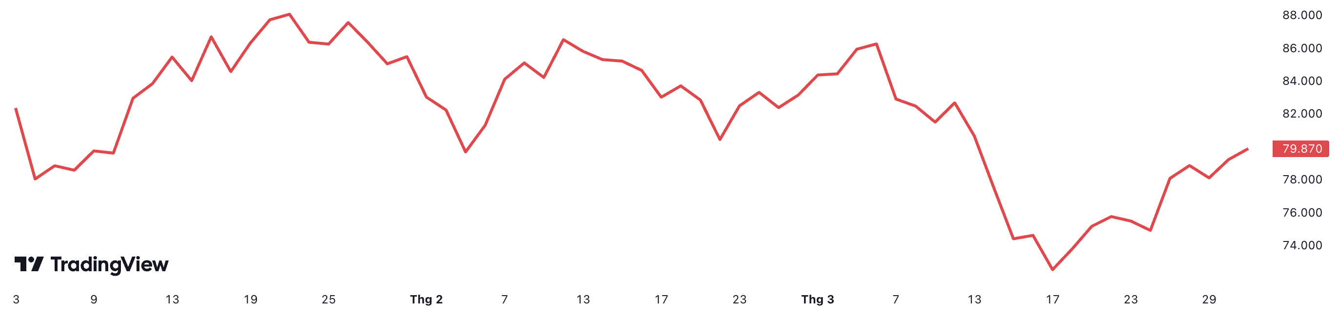 Diễn biến gi&aacute; dầu Brent giao sau ở London từ đầu năm đến nay. Đơn vị: USD/th&ugrave;ng.