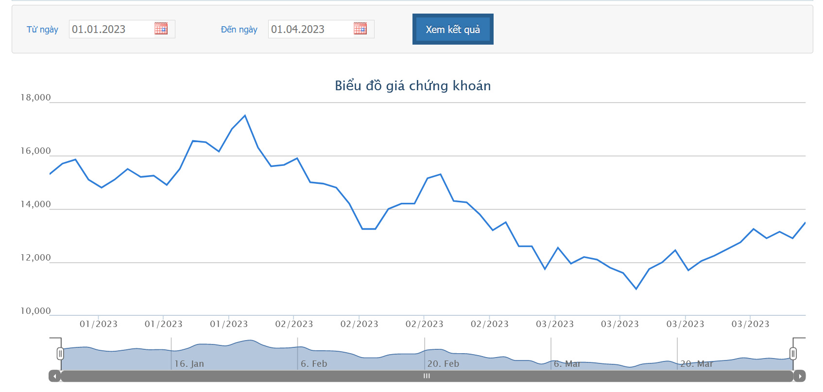 Biểu đồ giá cổ phiếu DIG từ đầu năm 2023 trên HOSE đến nay.