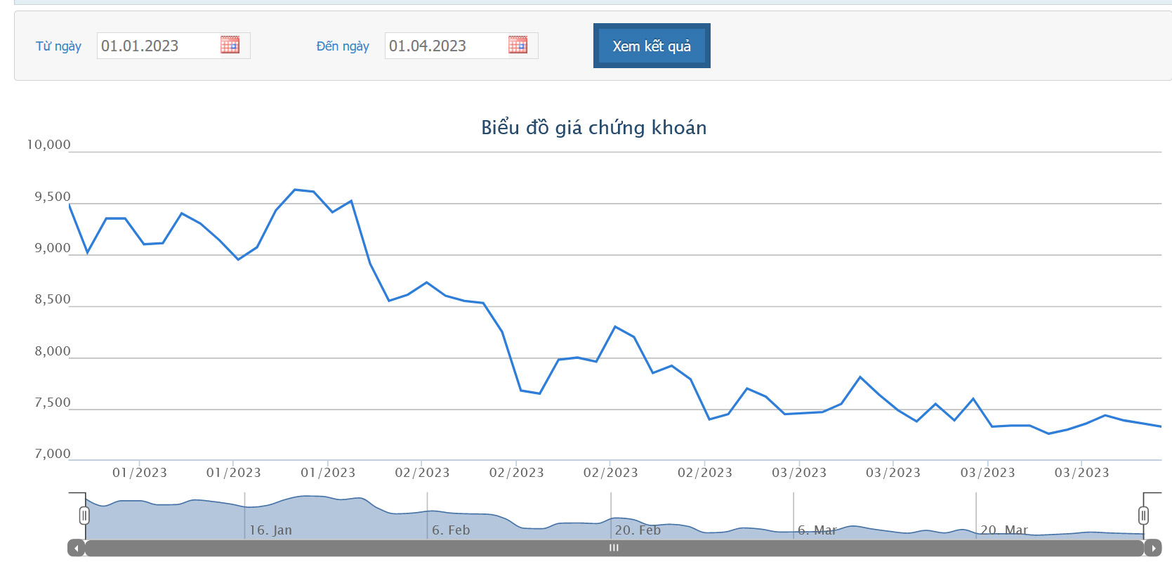 Sơ đồ giá cổ phiếu HAG từ đầu năm 2023 đến nay trên HOSE.