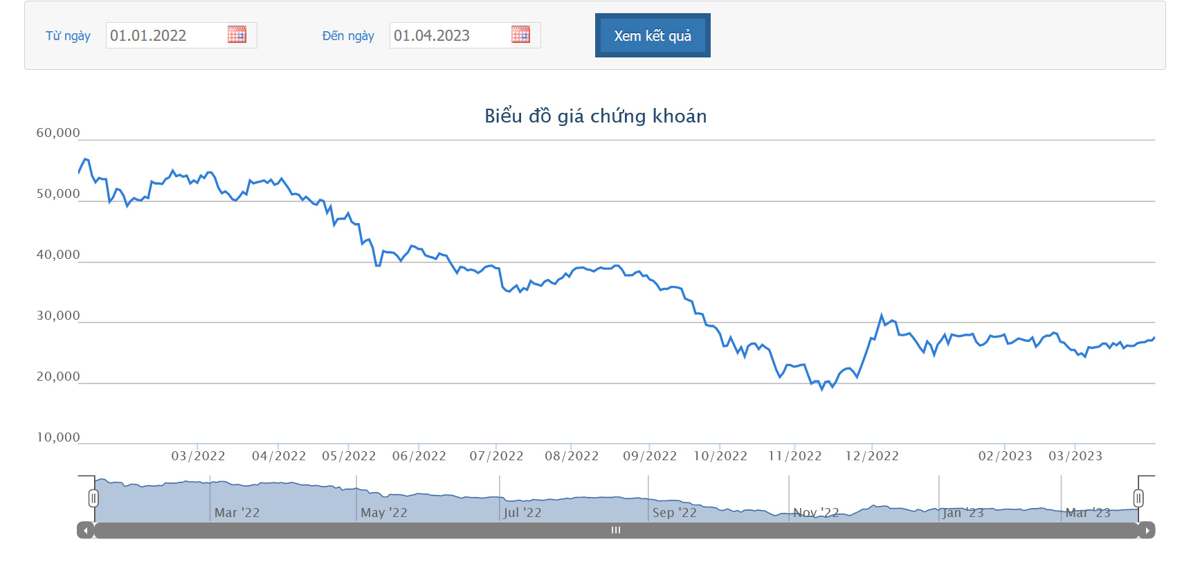 Sơ đồ giá cổ phiếu KDH từ đầu năm 2022 đến nay trên HoSE.