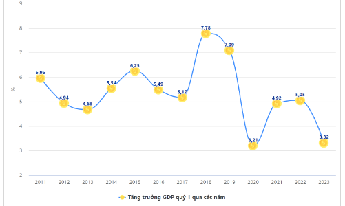 [Interactive]: Toàn cảnh kinh tế Việt Nam quý 1/2023