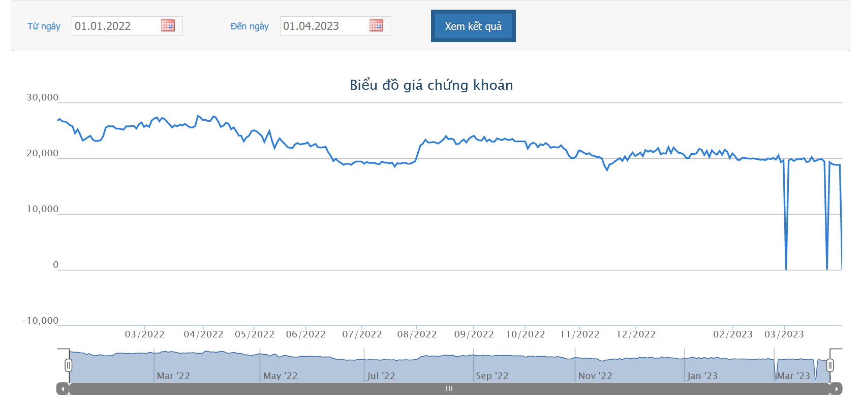 Sơ đồ giá cổ phiếu VNL từ đầu năm 2022 đến nay  trên HOSE.