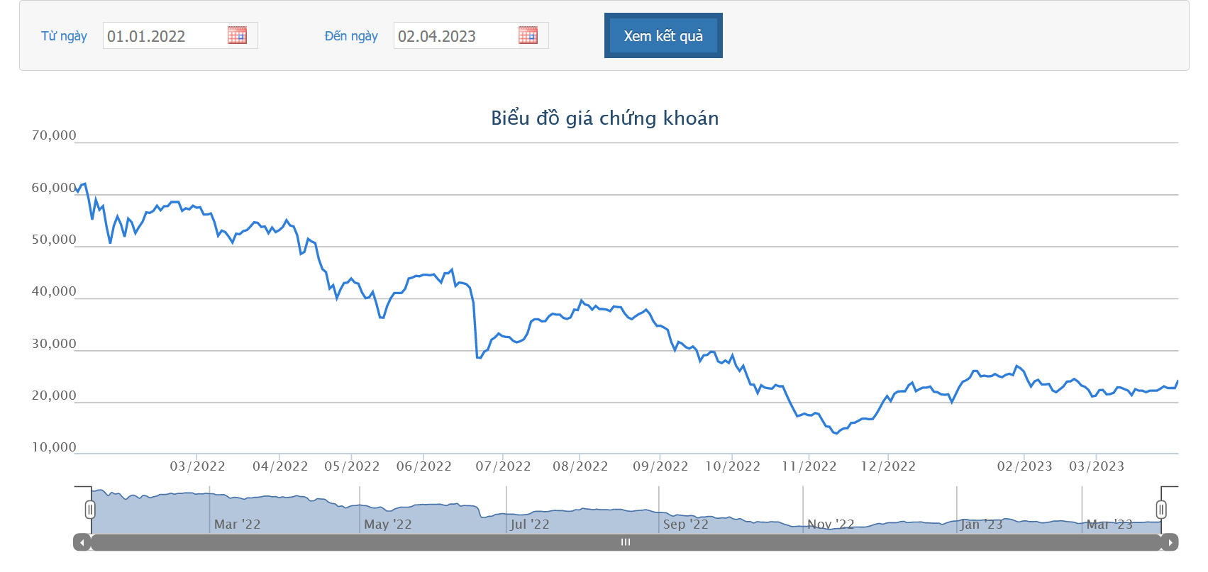 Biểu đồ giá cổ phiếu KBC từ đầu năm 2022 đến nay trên HoSE.