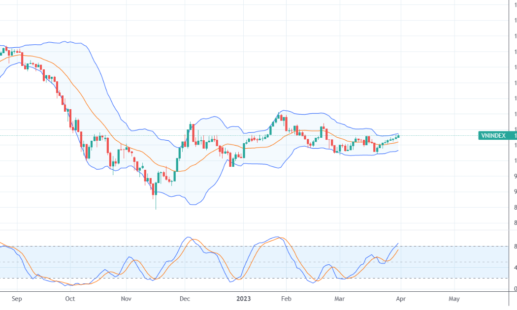 Diễn biến chỉ số VN-Index.