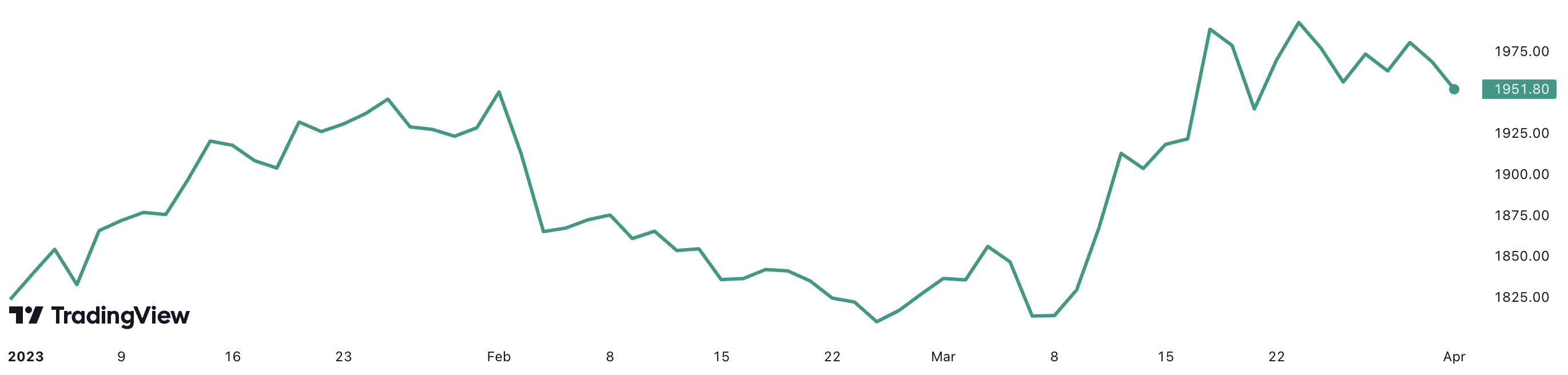 Diễn biến giá vàng thế giới từ đầu năm đến nay. Đơn vị: USD/oz.