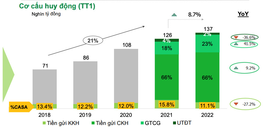 Tỷ trọng tiền gửi có kỳ hạn duy trì ở mức 66% trong năm 2022. (Nguồn: OCB).