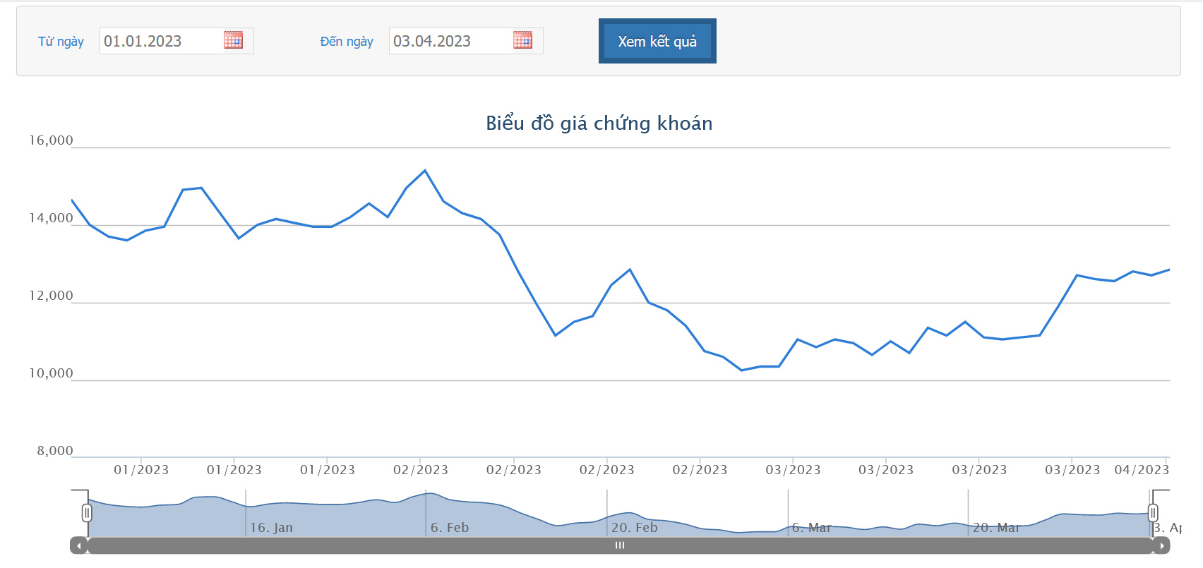 Sơ đồ giá cổ phiếu NVL từ đầu năm 2023 đến nay trên HoSE.