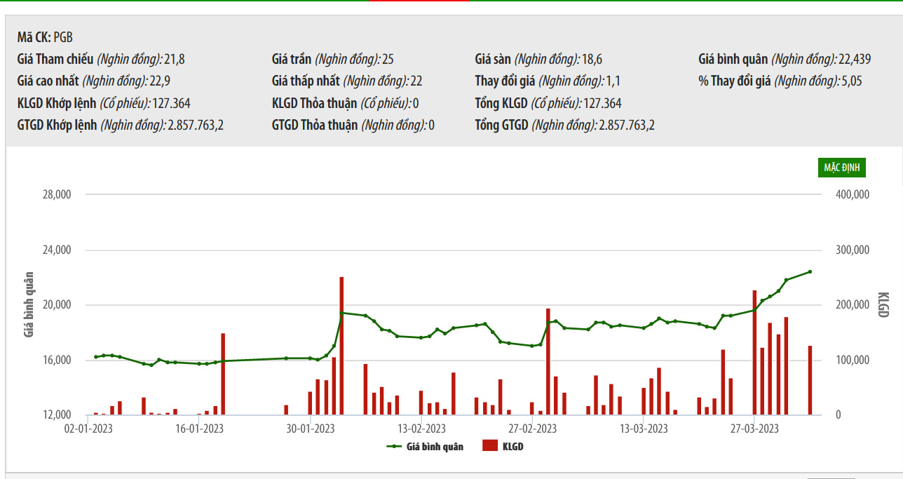 Sơ đồ giao dịch giá cổ phiếu PGB trên HNX.