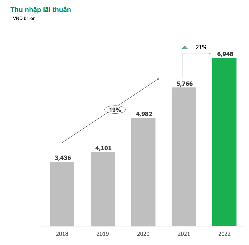 Thu nhập l&atilde;i thuần của OCB duy tr&igrave; đ&agrave; tăng trưởng hai chữ số qua c&aacute;c năm. (Nguồn: OCB).