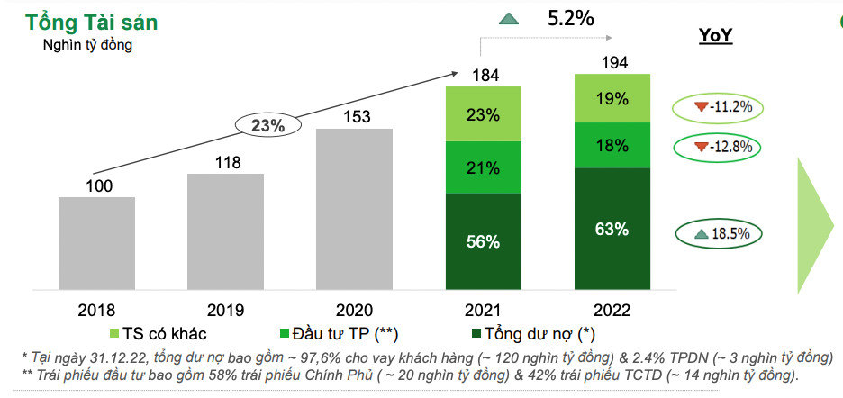 Ng&acirc;n h&agrave;ng đ&atilde; thực hiện t&aacute;i cấu tr&uacute;c lại cơ cấu t&agrave;i sản để tối ưu hoạt động. (Nguồn: OCB).