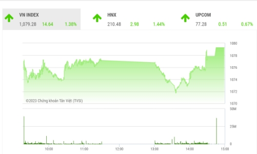 VN-Index có thể tăng theo quán tính với kháng cự gần là vùng 1.080 – 1.090 điểm