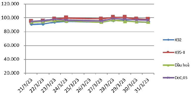 Biến động gi&aacute; th&agrave;nh phẩm xăng dầu tr&ecirc;n thị trường thế giới từ21/3/2023 &ndash; 03/4/2023. Nguồn: Bộ C&ocirc;ng Thương.
