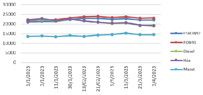 Biến động gi&aacute; b&aacute;n lẻ xăng dầu trong nước. Nguồn: Bộ C&ocirc;ng Thương.