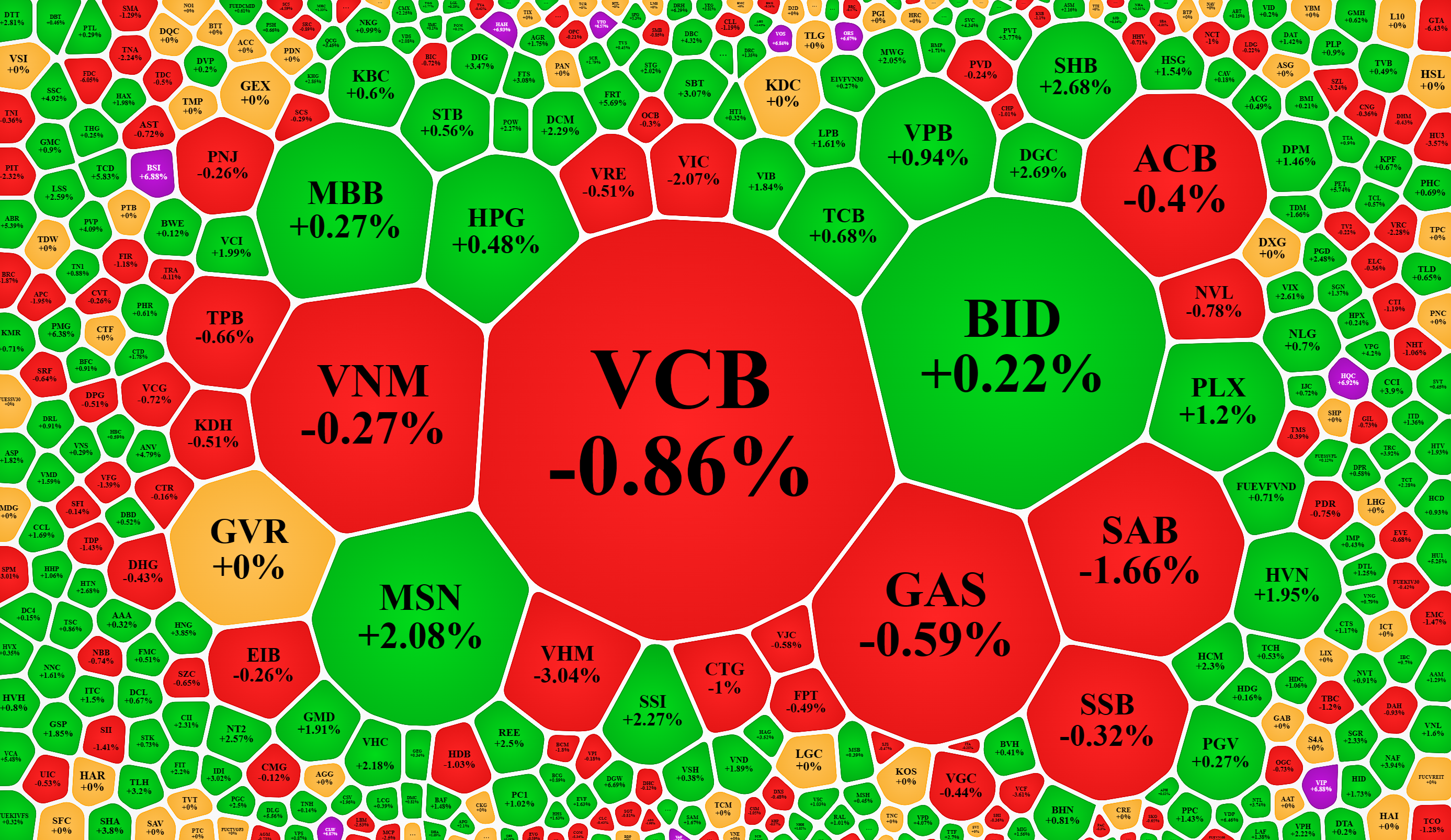 Nh&oacute;m vốn h&oacute;a lớn nhất nhiều m&atilde; giảm g&acirc;y &aacute;p lực l&ecirc;n chỉ số.