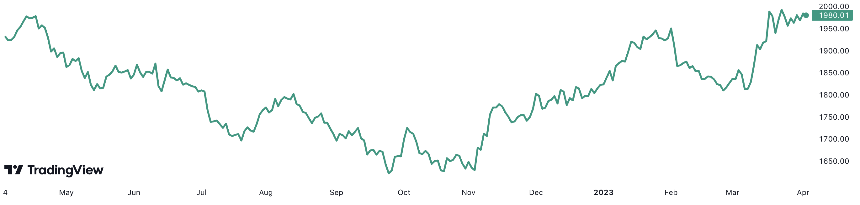 Diễn biến gi&aacute; v&agrave;ng thế giới trong v&ograve;ng 1 năm trở lại đ&acirc;y, với mức tăng gần 2,9%. Đơn vị: USD/oz.