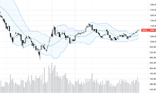 Blog chứng khoán: Dòng tiền vẫn mạnh, né cổ phiếu trụ