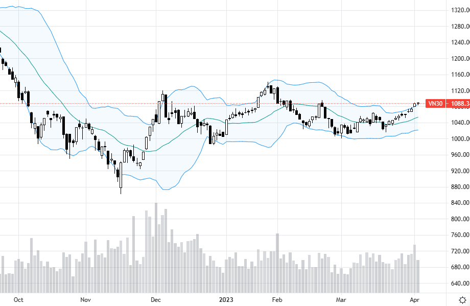 Dư địa tăng của VN30 không còn nhiều, nên khả năng ép trụ sẽ thường xuyên.