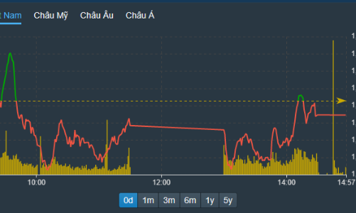 Cổ phiếu chứng khoán hút dòng tiền, thị trường “đỏ vỏ”