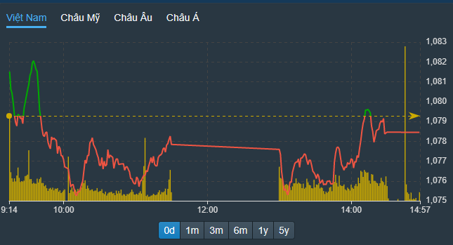 VN-Index không qua nổi tham chiếu cuối phiên do VIC, VHM bị ép xuống đáng kể.