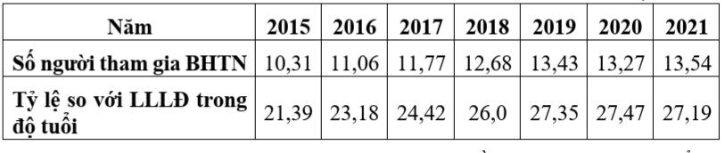 Số người tham gia bảo hiểm thất nghiệp giai đoạn 2015 - 2021. Nguồn - Bảo hiểm x&atilde; hội Việt Nam; Tổng cục Thống k&ecirc;.&nbsp;