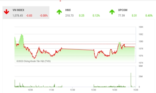 Xu thế của thị trường hiện tại là tăng, điều chỉnh là cơ hội mua