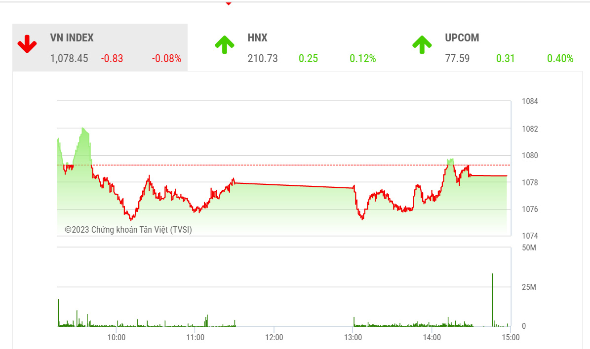 Theo SHS, với phiên giao dịch gần như đi ngang hôm nay cùng với việc khối lượng cung tăng lên cho thấy khả năng VN-Index sẽ có điều chỉnh trong các phiên tới, tuy nhiên nếu điều chỉnh xảy ra thì đó là tín hiệu tốt giúp cho VN-Index rũ bỏ và tiếp tục hồi phục.