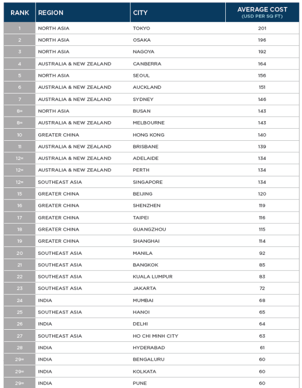Office fit-out costs in the Asia-Pacific. Source: Cushman & Wakefield