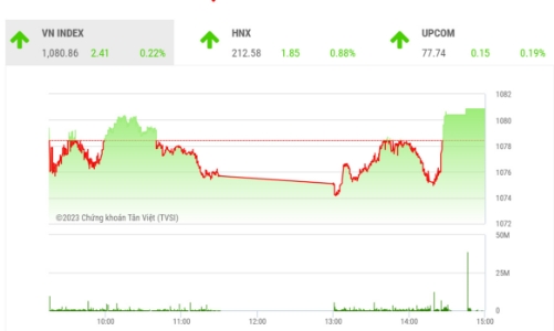 Dòng tiền tích cực, xu hướng tăng ngắn hạn vẫn đang được duy trì