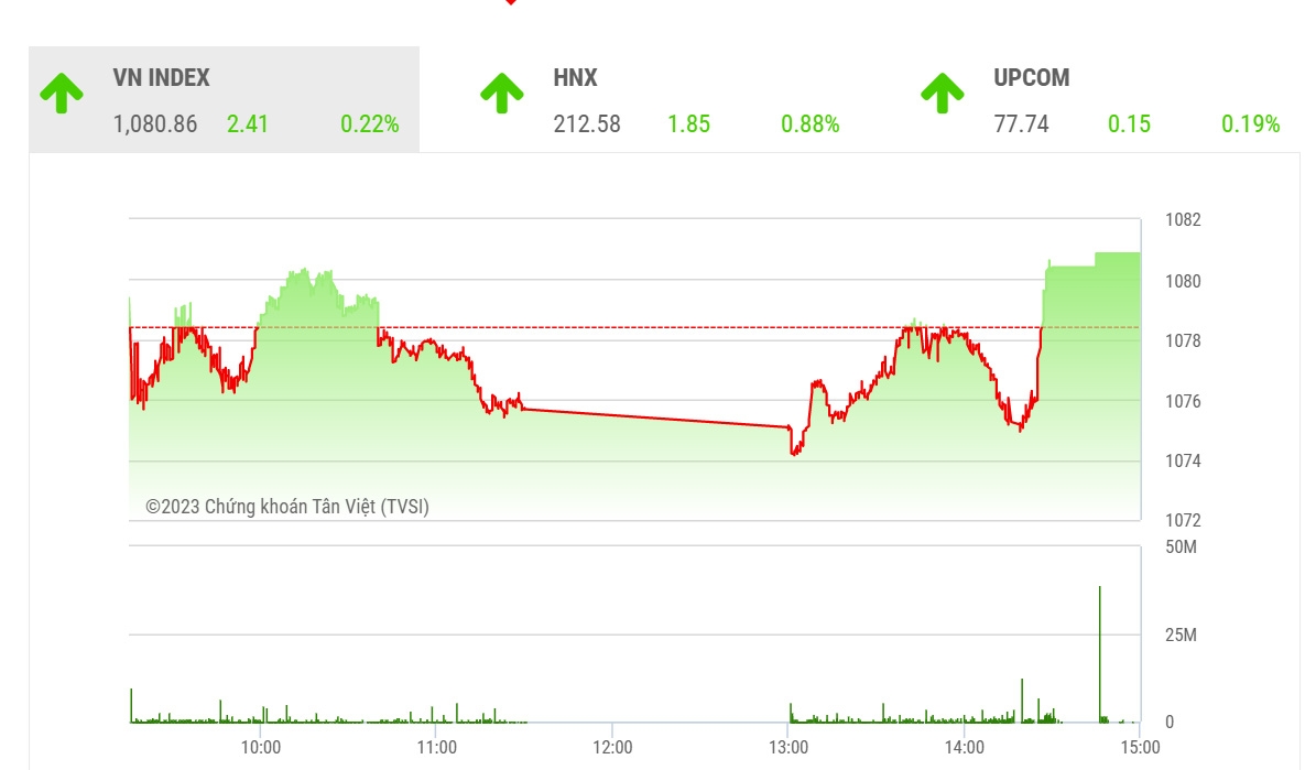 YSVN  cho rằng thị trường có thể sẽ tiếp tục đà tăng trong phiên kế tiếp và chỉ số VN-Index có thể sẽ kiểm định ngưỡng kháng cự 1,095 điểm. 