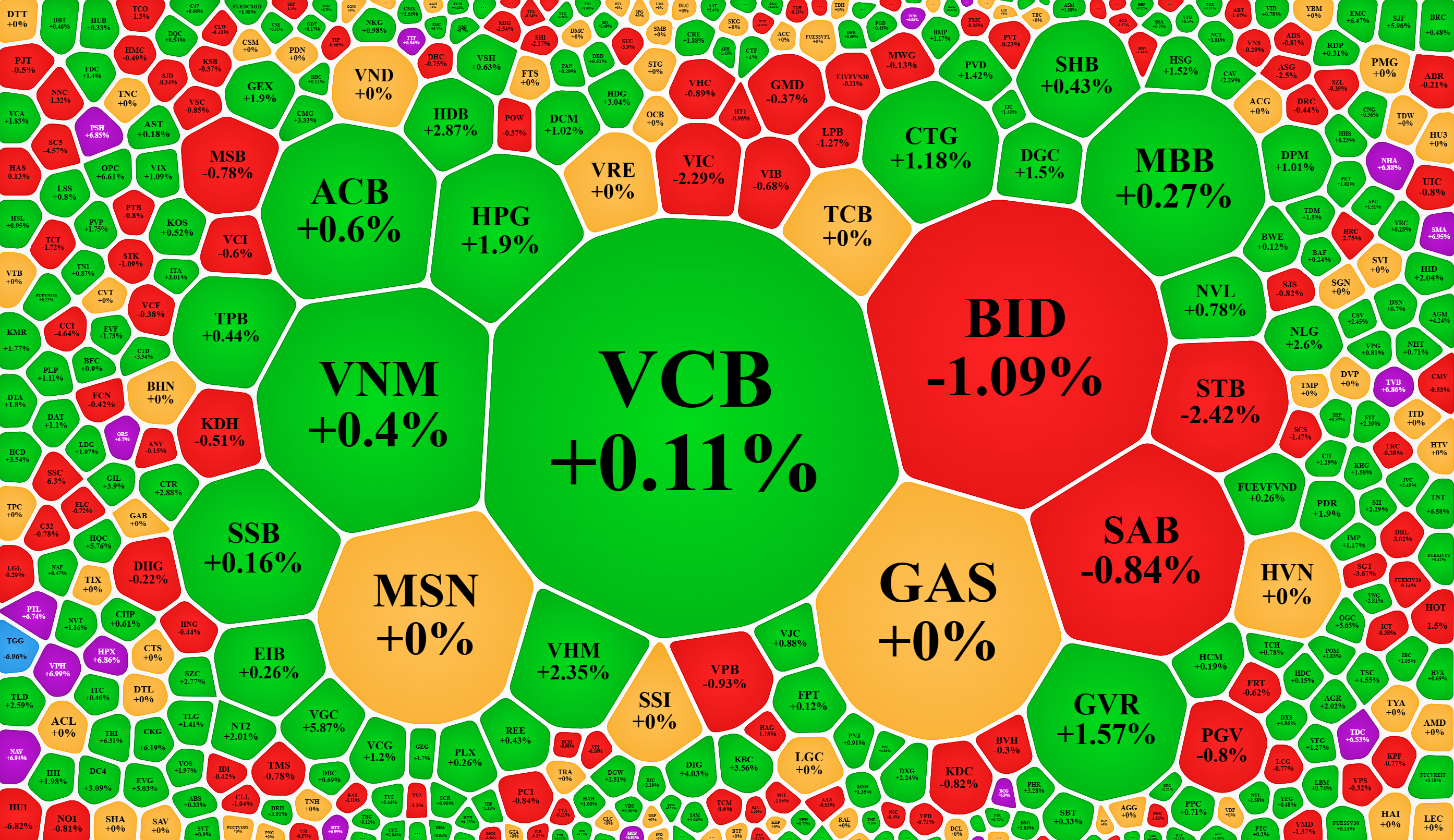 Các cổ phiếu vốn hóa lớn nhất thị trường tăng kém hoặc giảm, là nguyên nhân khiến VN-Index không thể bứt phá.