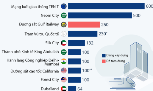 Những siêu dự án trăm tỷ USD đang được xây dựng trên thế giới