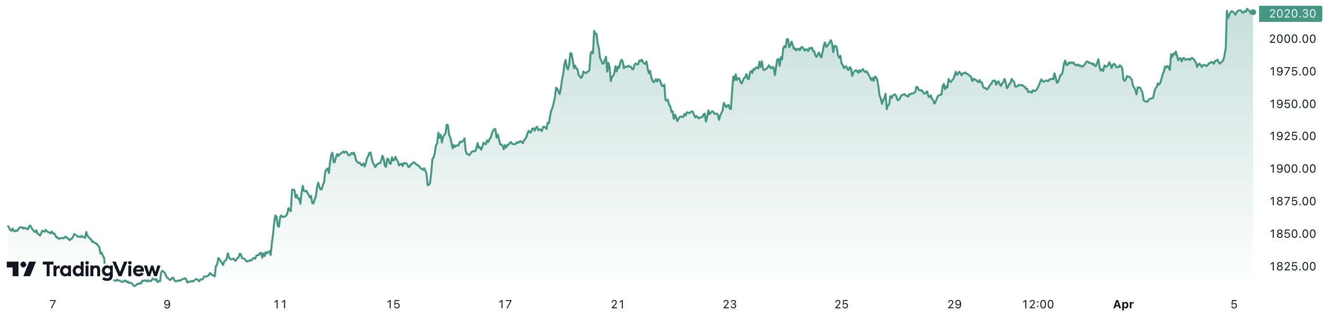 Trong 1 tháng trở lại đây, giá vàng thế giới đã tăng gần 9%. Đơn vị: USD/oz.