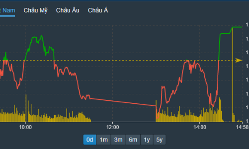 Tiền tiếp tục vào, rung lắc qua nhanh
