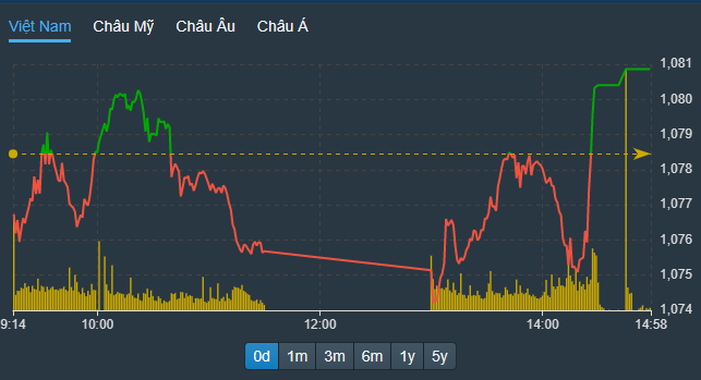 VN-Index đảo chiều thành công về cuối phiên.