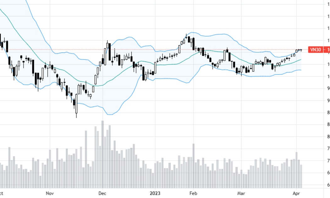 VN30-Index dao động rất nhỏ.