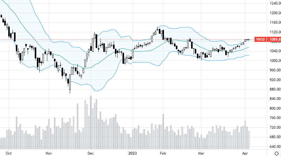 VN30-Index dao động rất nhỏ.