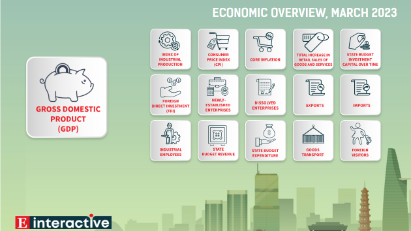 [Interactive]: Vietnam's economic overview in March 2023
